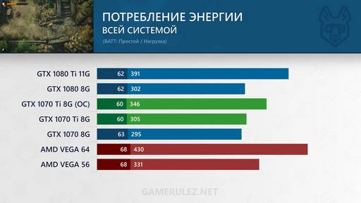 Игровое железо - Обзор и тестирование GeForce GTX 1070 Ti - Разгон, сравнение с NVIDIA 1080, Vega 56 и 64 